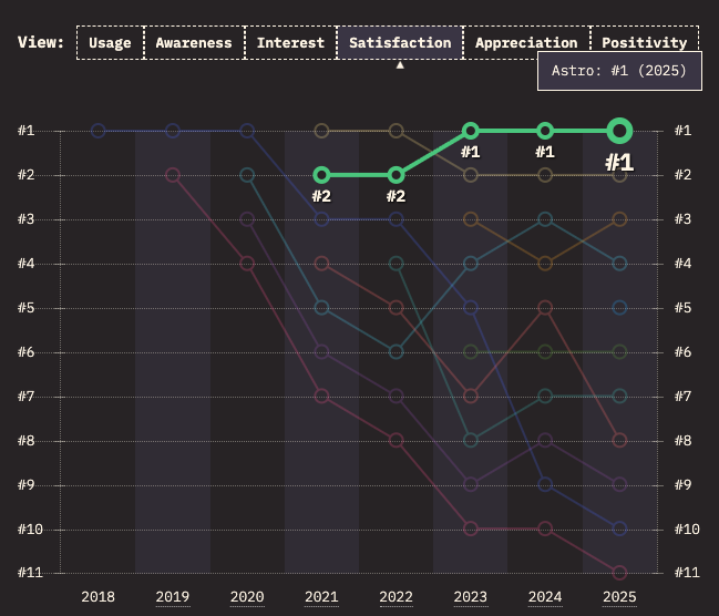 State of JS 2025 chart showing rankings of meta frameworks by satisfaction. Astro is #1 for 2023, 2024, and 2025.